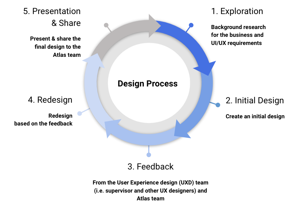 Atlas Design Process Life Cycle