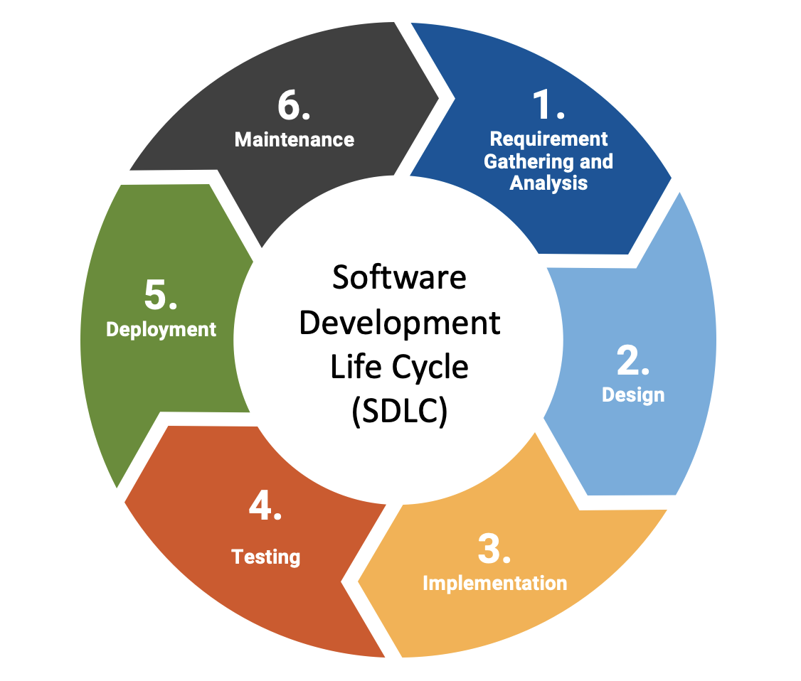 Software Development Life Cycle (SDLC)