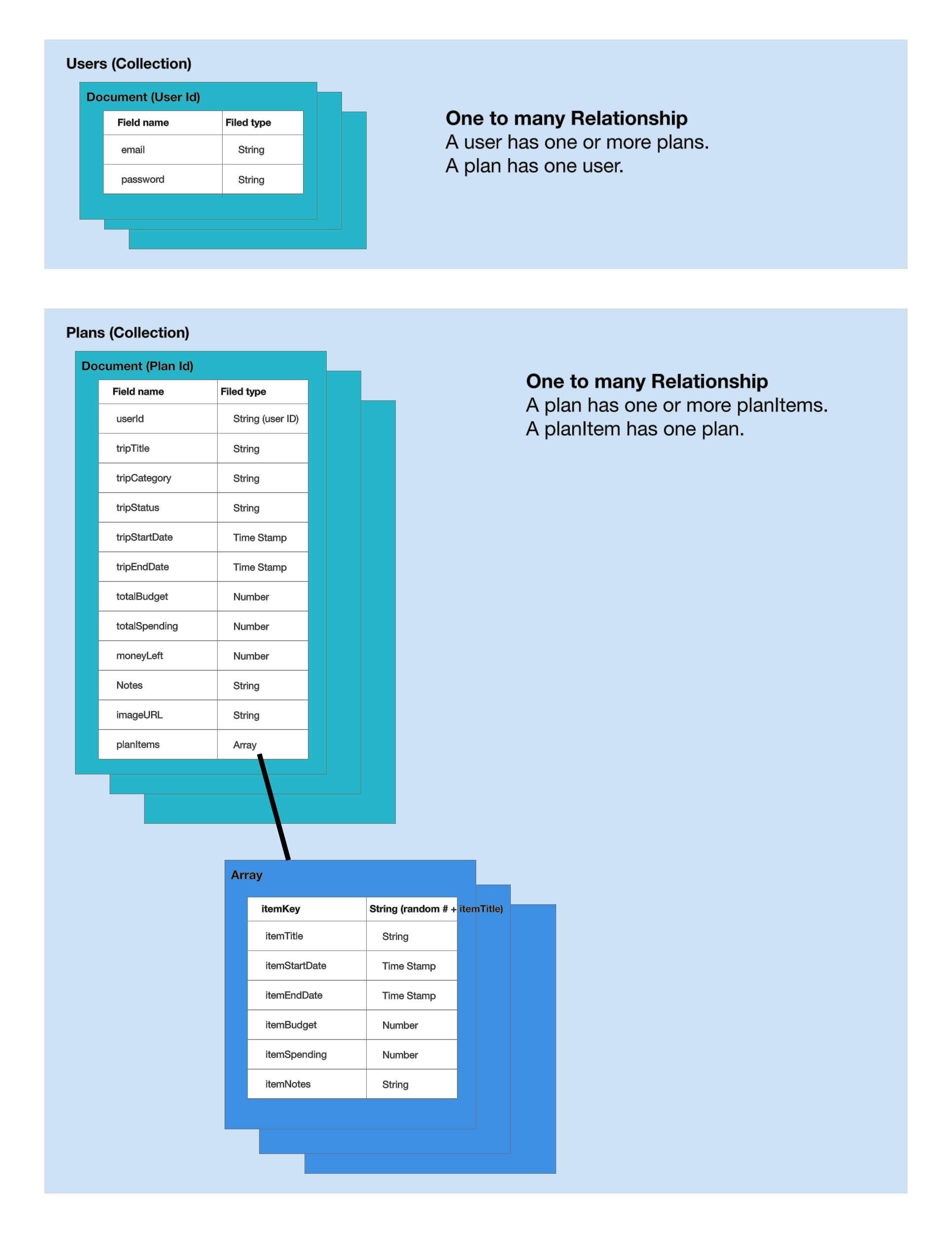 Data Model for Google Firebase